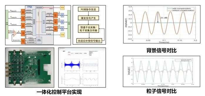 主动补偿接收电路及波形