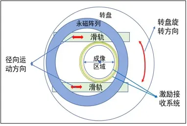 MPI横断面扫描装置