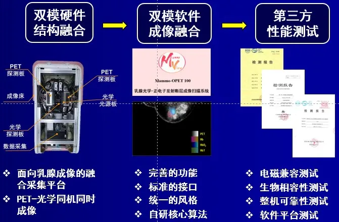 PET系统软硬件工作流程